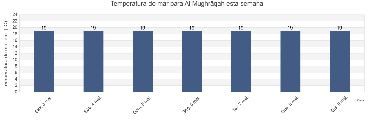 Temperatura do mar em Al Mughrāqah, Gaza, Gaza Strip, Palestinian Territory esta semana