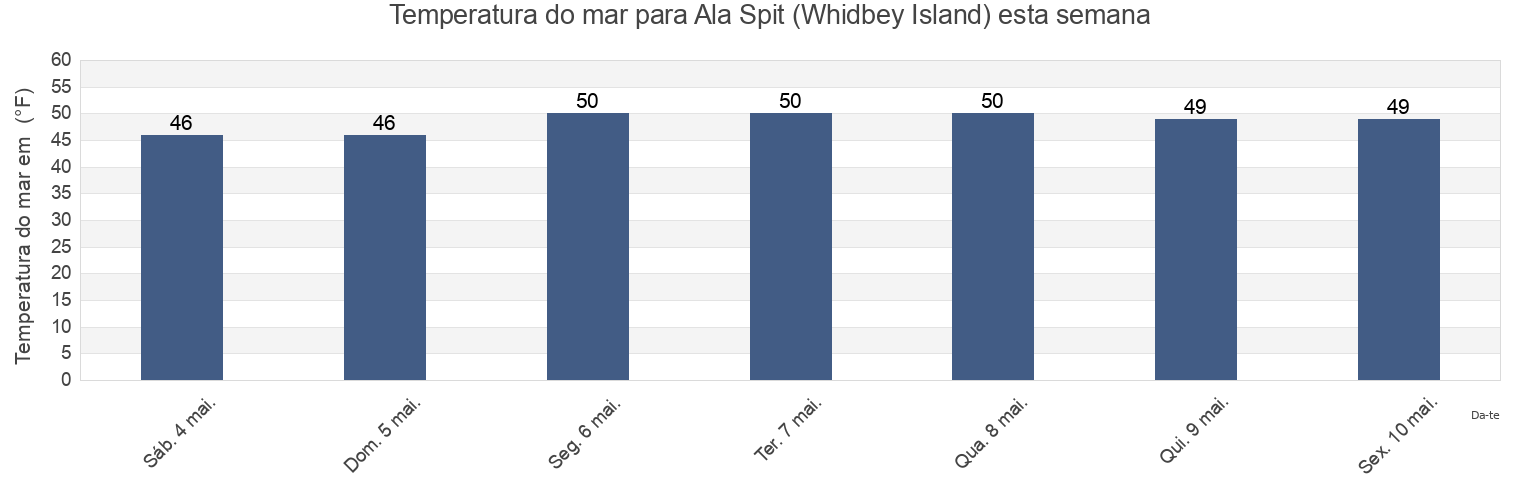 Temperatura do mar em Ala Spit (Whidbey Island), Island County, Washington, United States esta semana