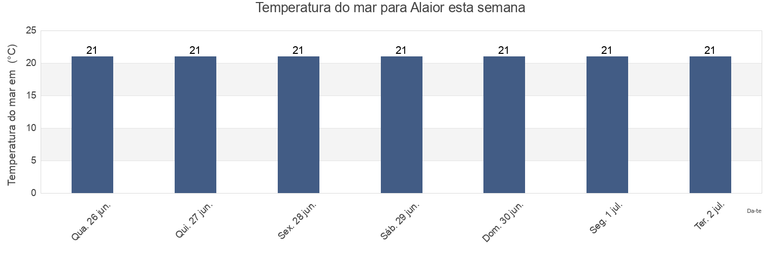 Temperatura do mar em Alaior, Illes Balears, Balearic Islands, Spain esta semana