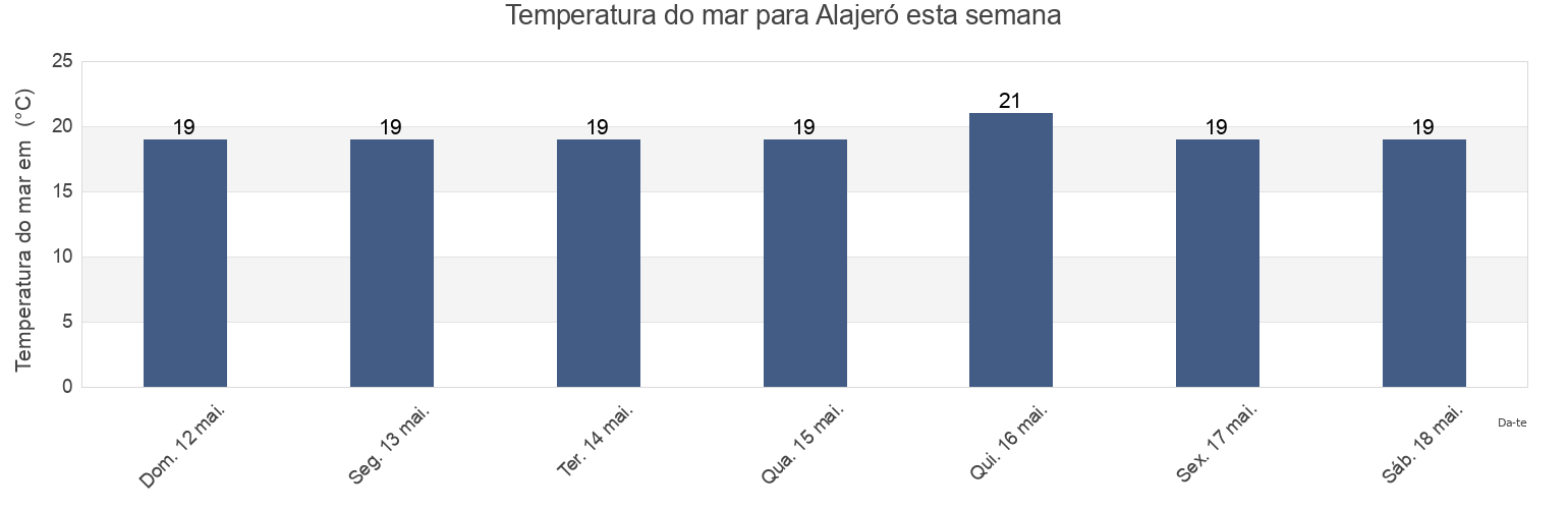 Temperatura do mar em Alajeró, Provincia de Santa Cruz de Tenerife, Canary Islands, Spain esta semana