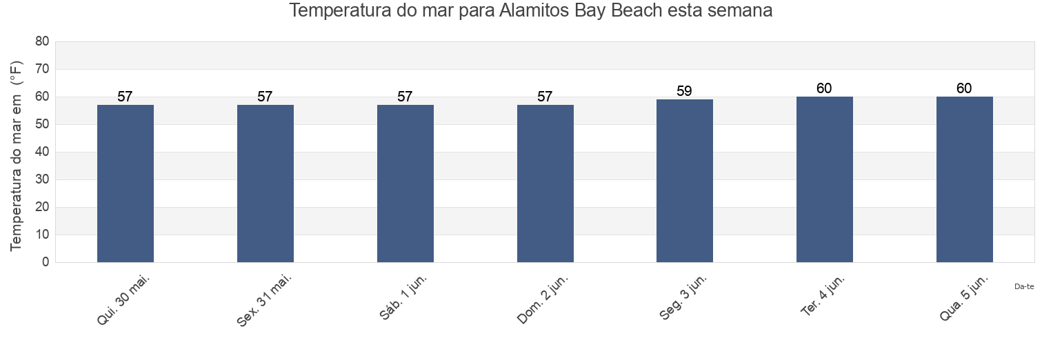 Temperatura do mar em Alamitos Bay Beach, Los Angeles County, California, United States esta semana