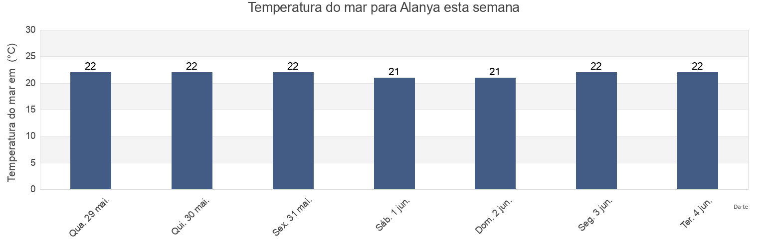 Temperatura do mar em Alanya, Antalya, Turkey esta semana