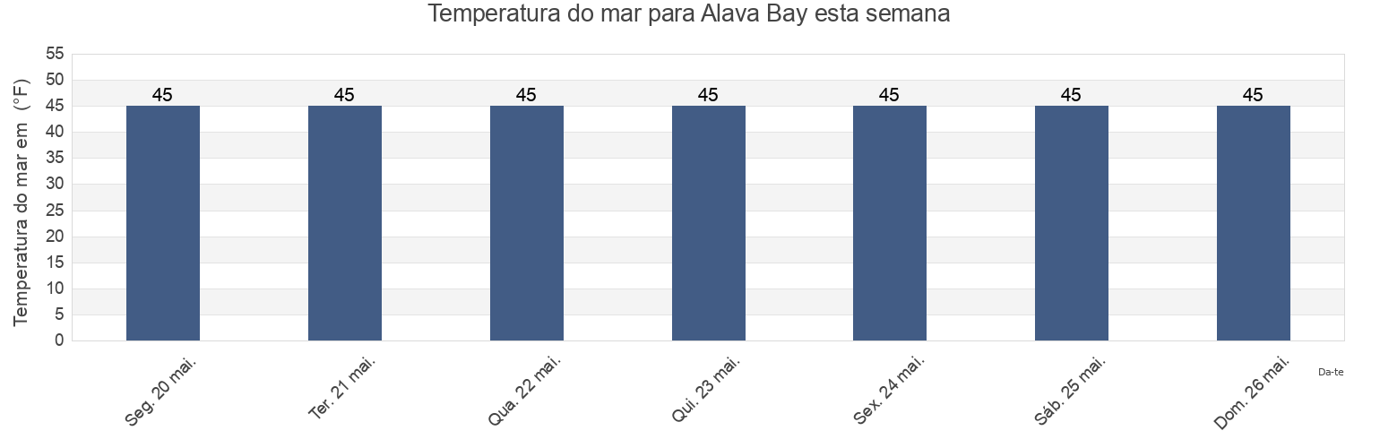 Temperatura do mar em Alava Bay, Ketchikan Gateway Borough, Alaska, United States esta semana