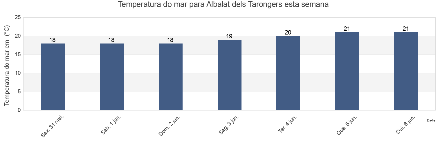 Temperatura do mar em Albalat dels Tarongers, Província de València, Valencia, Spain esta semana