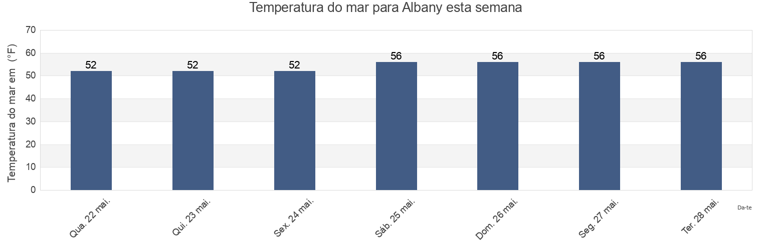 Temperatura do mar em Albany, Alameda County, California, United States esta semana