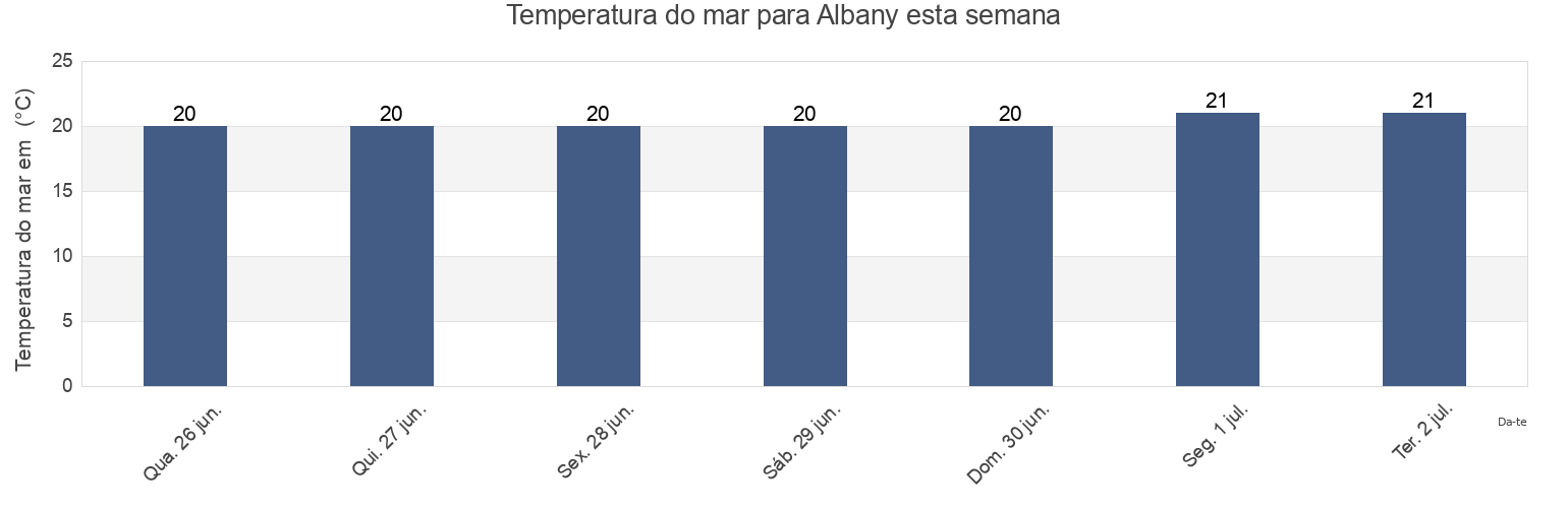 Temperatura do mar em Albany, Albany, Western Australia, Australia esta semana