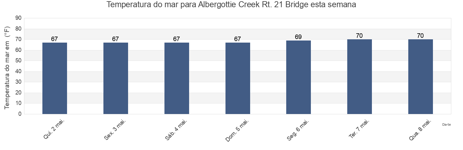 Temperatura do mar em Albergottie Creek Rt. 21 Bridge, Beaufort County, South Carolina, United States esta semana