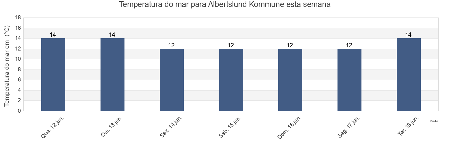 Temperatura do mar em Albertslund Kommune, Capital Region, Denmark esta semana