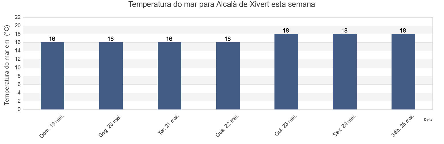 Temperatura do mar em Alcalà de Xivert, Província de Castelló, Valencia, Spain esta semana