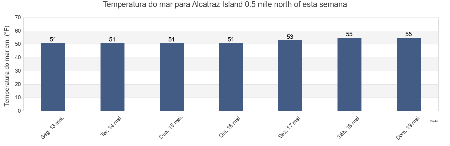 Temperatura do mar em Alcatraz Island 0.5 mile north of, City and County of San Francisco, California, United States esta semana
