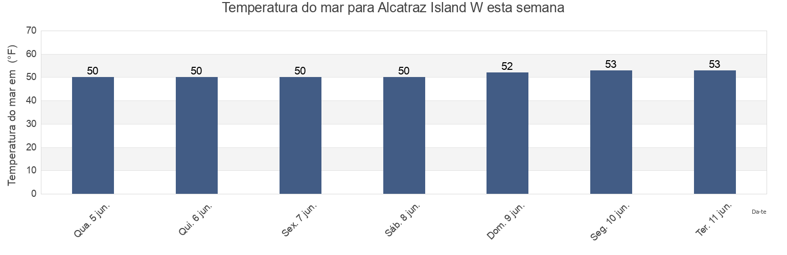 Temperatura do mar em Alcatraz Island W, City and County of San Francisco, California, United States esta semana