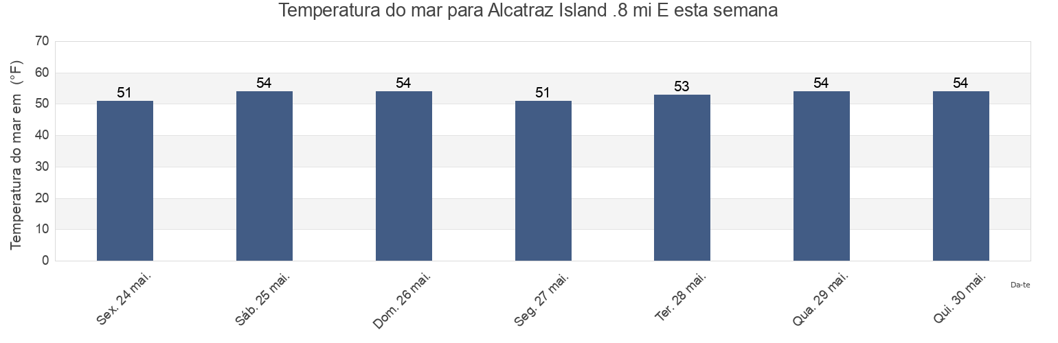 Temperatura do mar em Alcatraz Island .8 mi E, City and County of San Francisco, California, United States esta semana