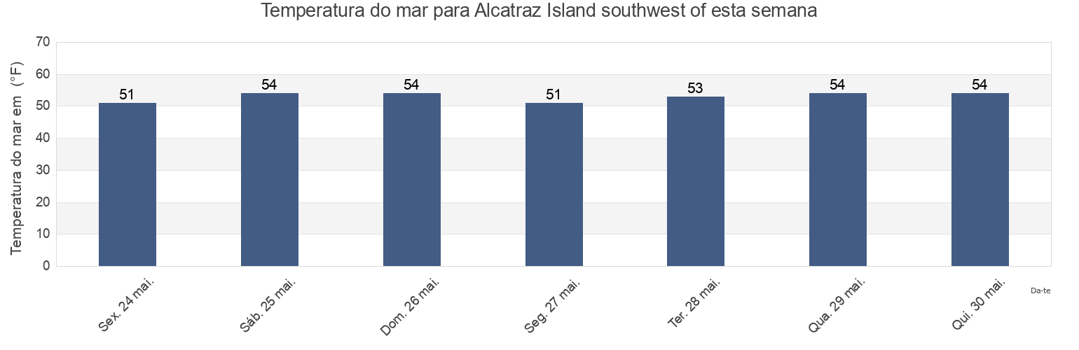 Temperatura do mar em Alcatraz Island southwest of, City and County of San Francisco, California, United States esta semana