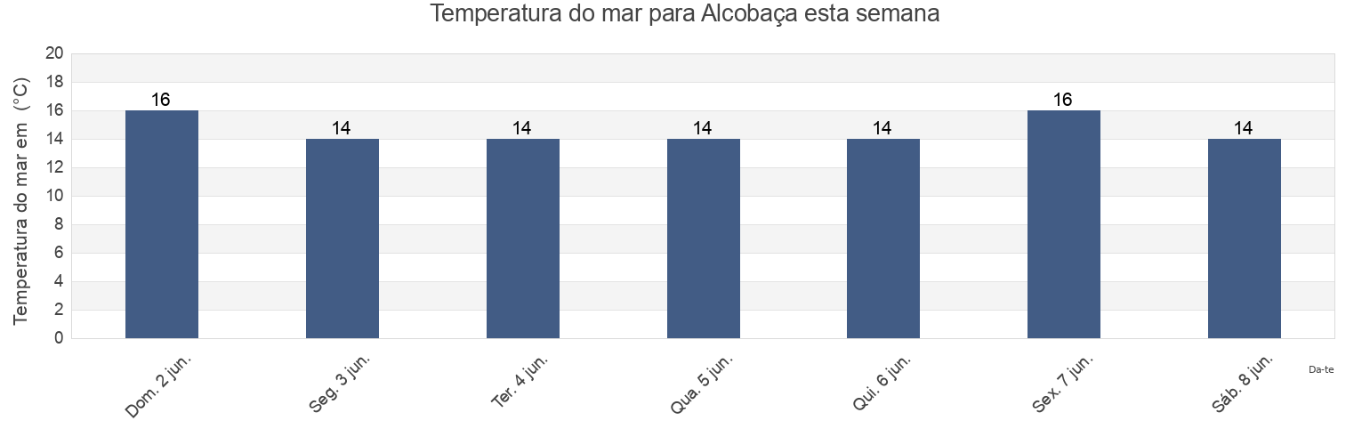 Temperatura do mar em Alcobaça, Leiria, Portugal esta semana