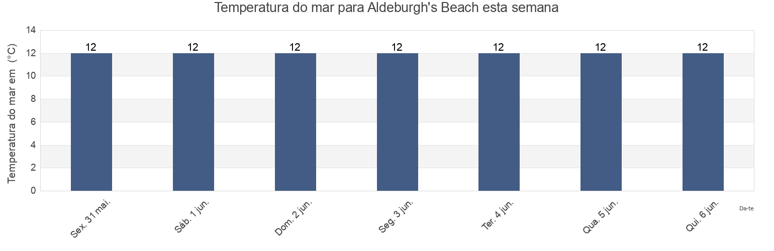 Temperatura do mar em Aldeburgh's Beach, Suffolk, England, United Kingdom esta semana