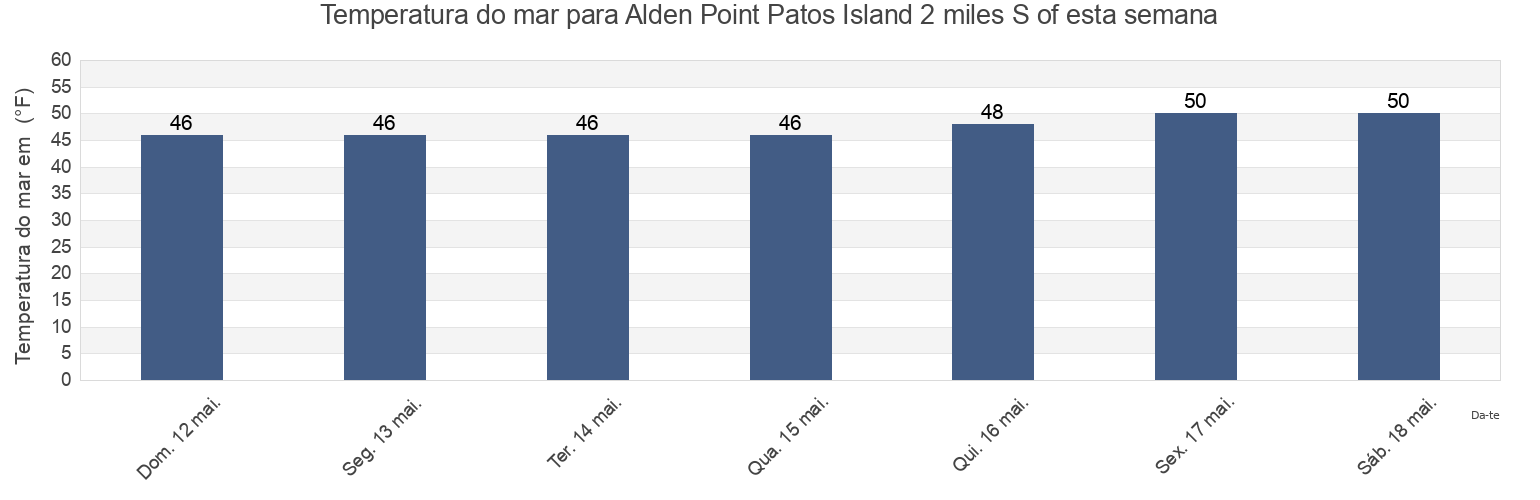Temperatura do mar em Alden Point Patos Island 2 miles S of, San Juan County, Washington, United States esta semana