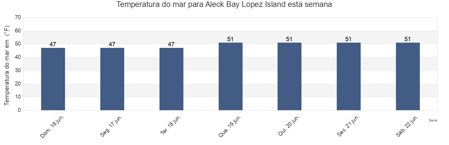 Temperatura do mar em Aleck Bay Lopez Island, San Juan County, Washington, United States esta semana