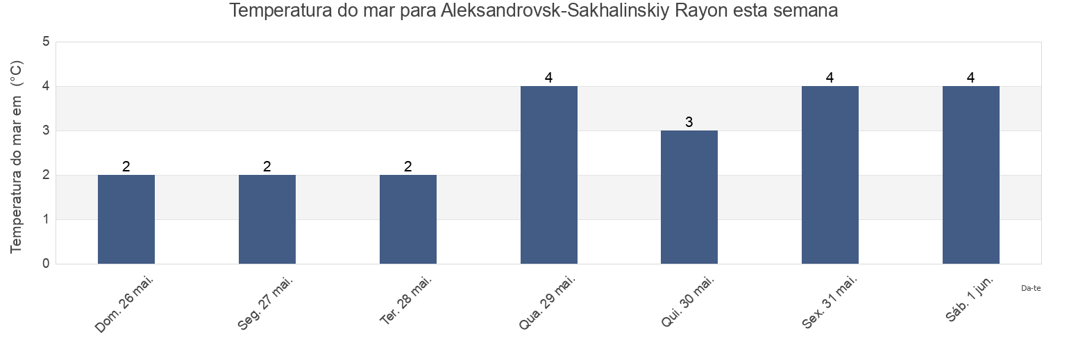 Temperatura do mar em Aleksandrovsk-Sakhalinskiy Rayon, Sakhalin Oblast, Russia esta semana