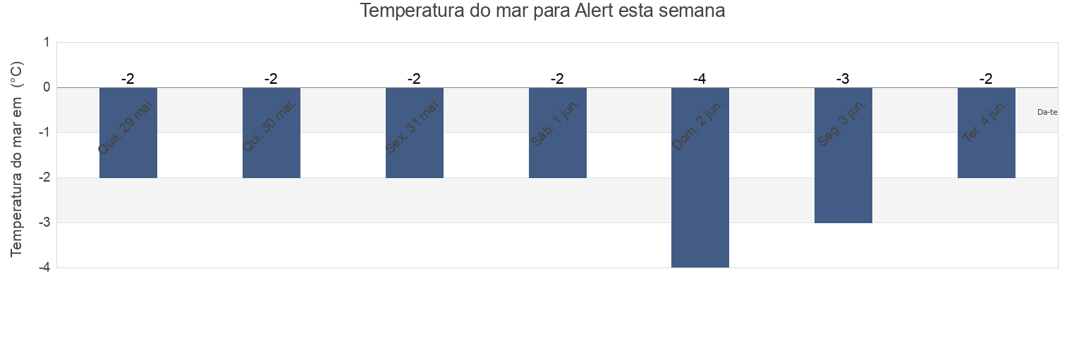 Temperatura do mar em Alert, Spitsbergen, Svalbard, Svalbard and Jan Mayen esta semana