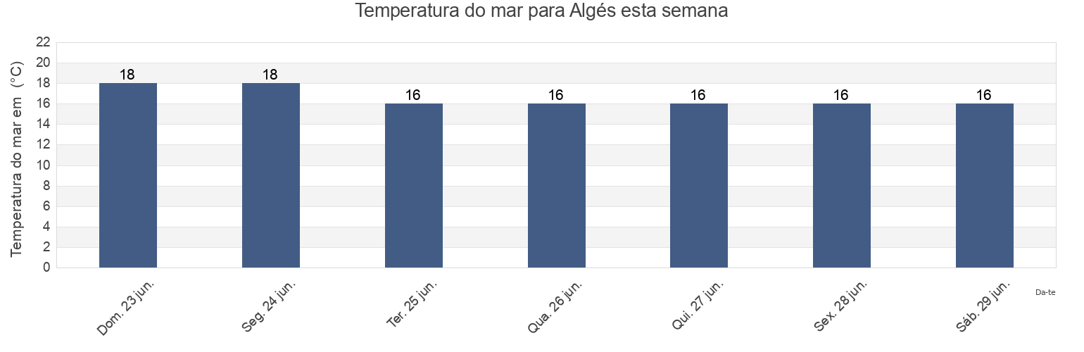 Temperatura do mar em Algés, Oeiras, Lisbon, Portugal esta semana