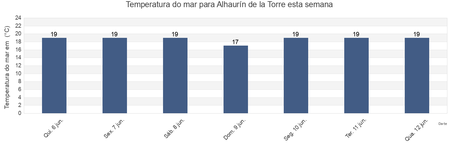 Temperatura do mar em Alhaurín de la Torre, Provincia de Málaga, Andalusia, Spain esta semana