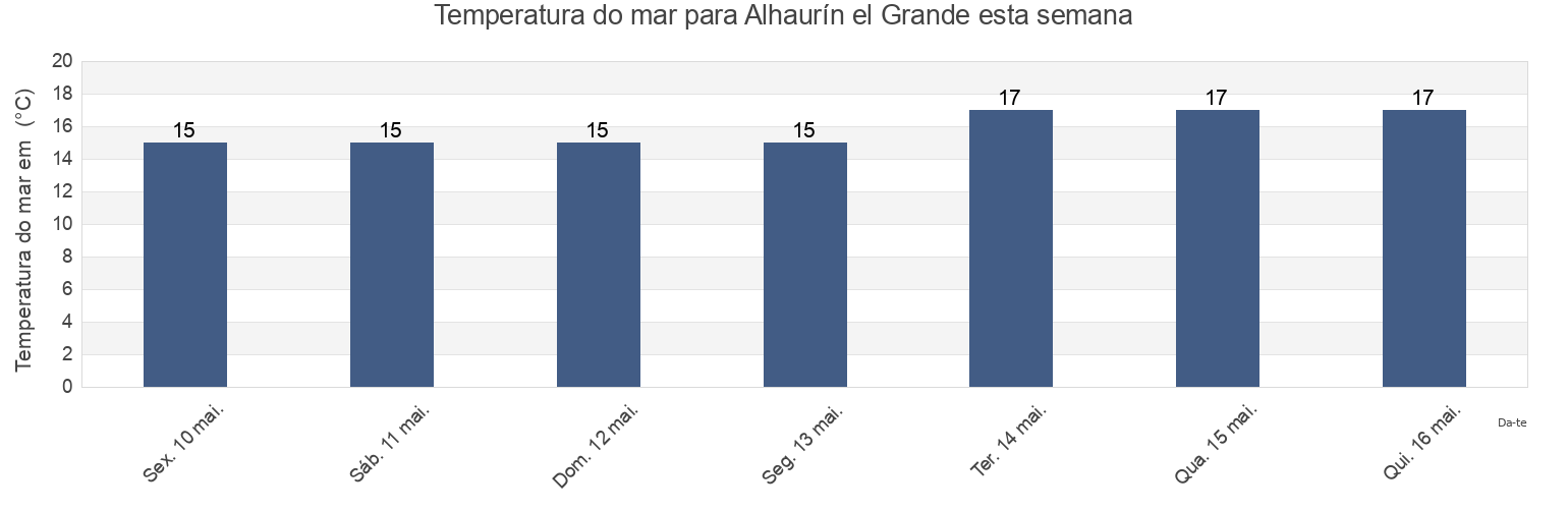 Temperatura do mar em Alhaurín el Grande, Provincia de Málaga, Andalusia, Spain esta semana