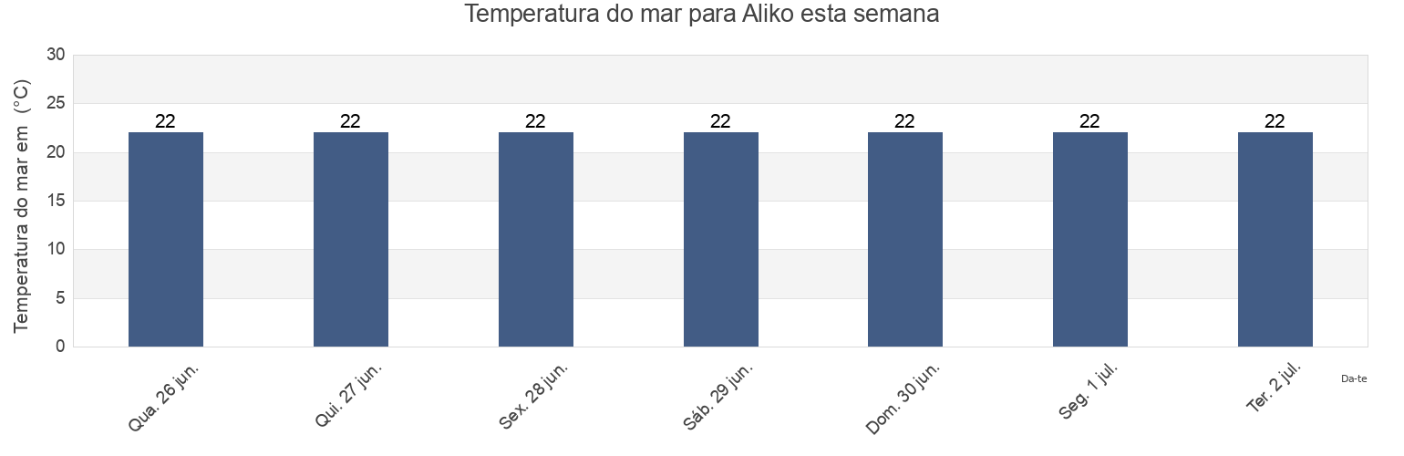 Temperatura do mar em Aliko, Rrethi i Sarandës, Vlorë, Albania esta semana