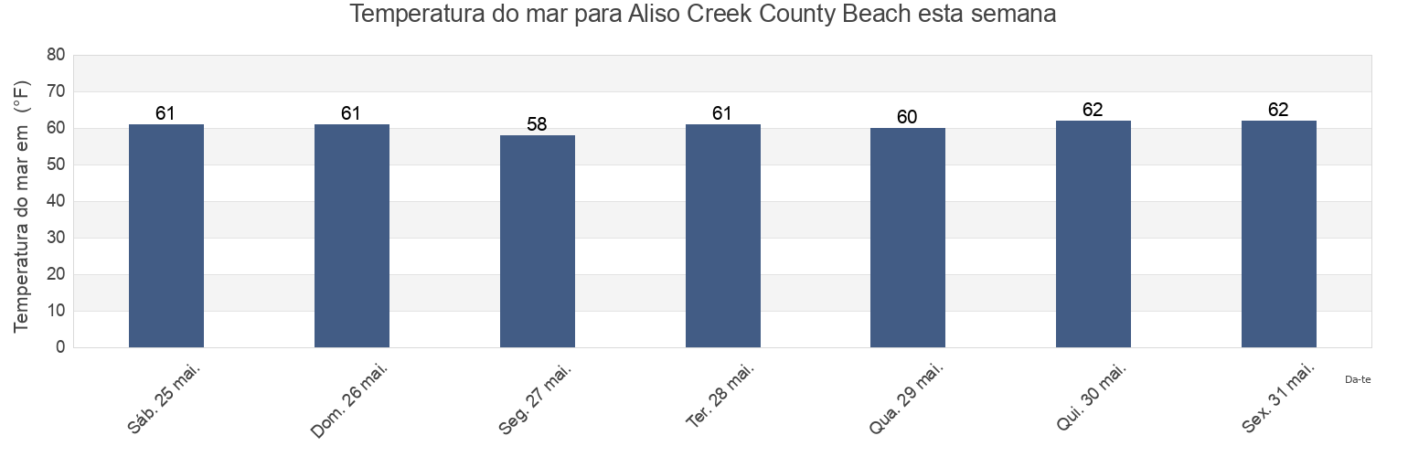 Temperatura do mar em Aliso Creek County Beach, Orange County, California, United States esta semana