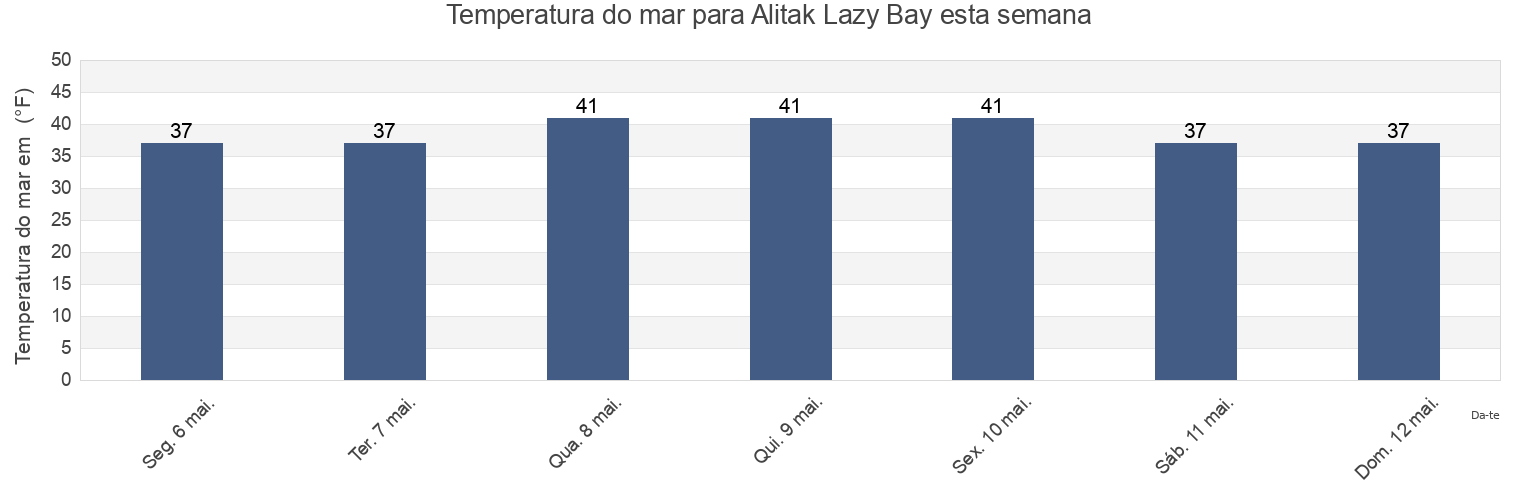 Temperatura do mar em Alitak Lazy Bay, Kodiak Island Borough, Alaska, United States esta semana