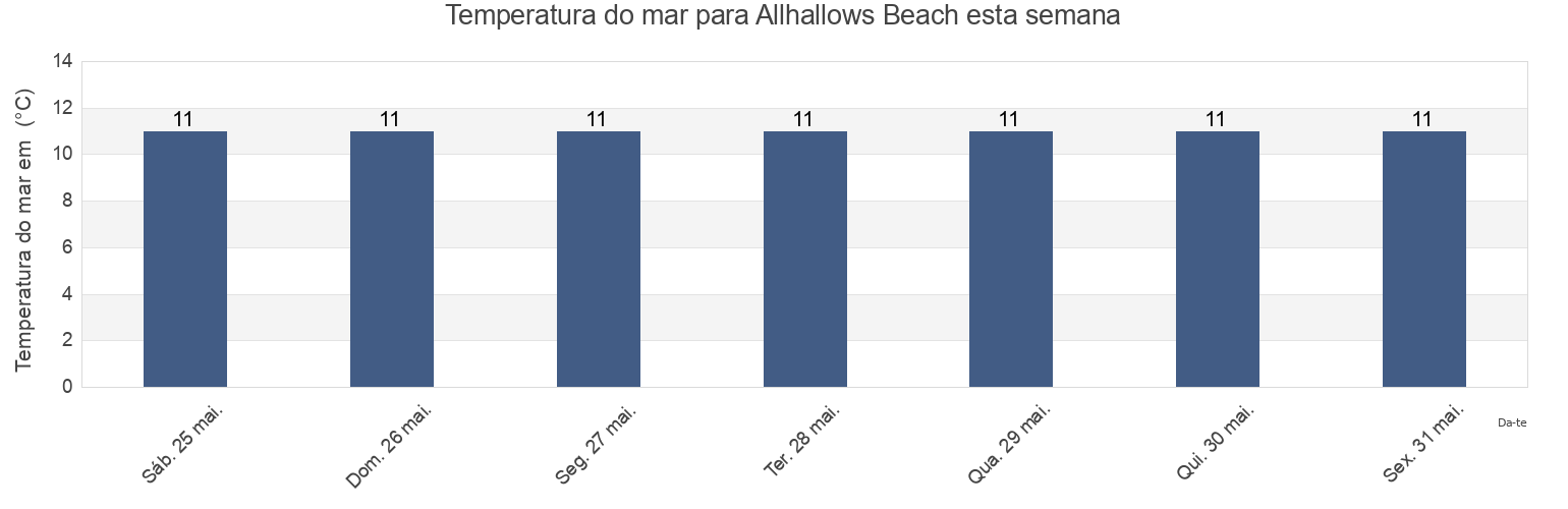 Temperatura do mar em Allhallows Beach, Southend-on-Sea, England, United Kingdom esta semana