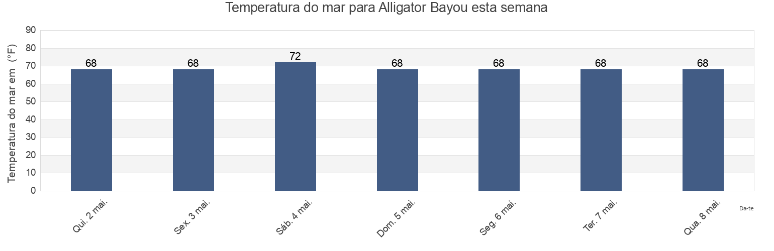 Temperatura do mar em Alligator Bayou, Bay County, Florida, United States esta semana