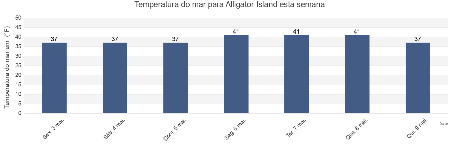 Temperatura do mar em Alligator Island, Kodiak Island Borough, Alaska, United States esta semana
