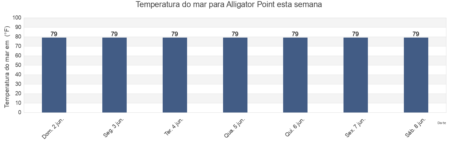 Temperatura do mar em Alligator Point, Brazoria County, Texas, United States esta semana