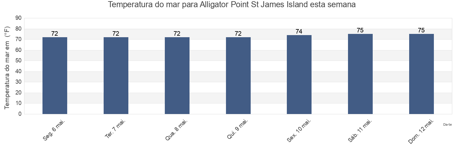 Temperatura do mar em Alligator Point St James Island, Wakulla County, Florida, United States esta semana