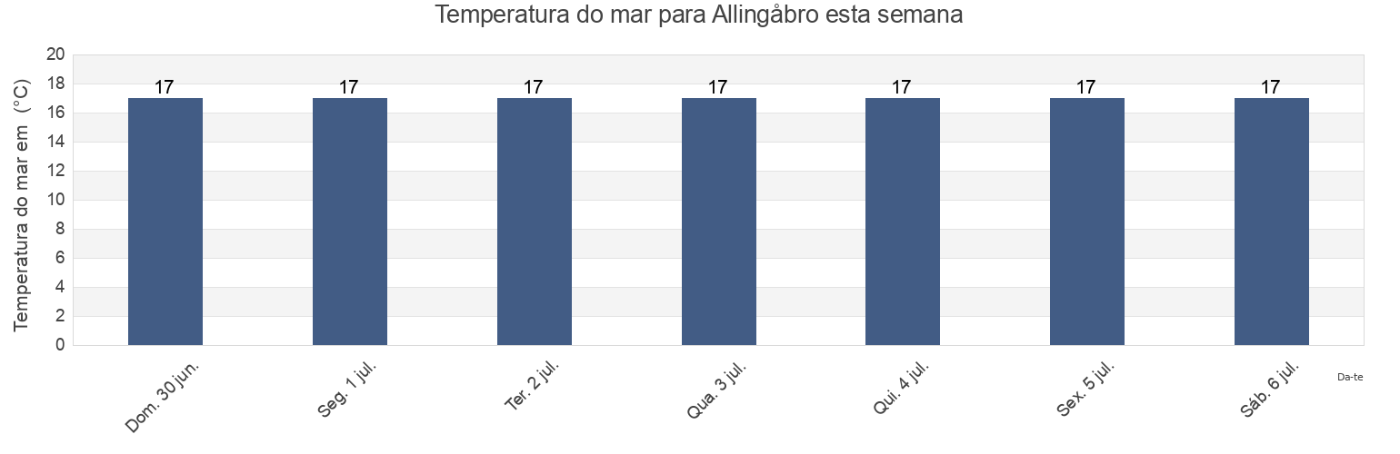 Temperatura do mar em Allingåbro, Norddjurs Kommune, Central Jutland, Denmark esta semana