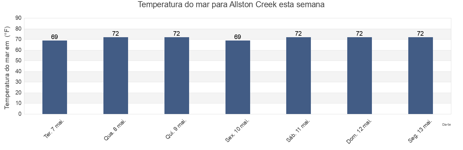 Temperatura do mar em Allston Creek, Georgetown County, South Carolina, United States esta semana
