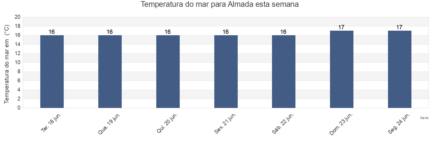 Temperatura do mar em Almada, District of Setúbal, Portugal esta semana