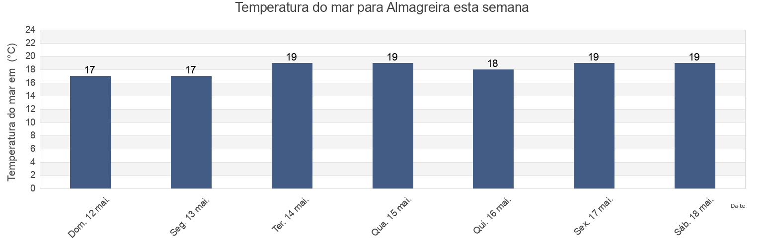 Temperatura do mar em Almagreira, Vila do Porto, Azores, Portugal esta semana