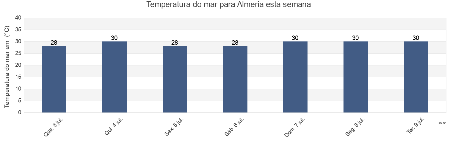 Temperatura do mar em Almeria, Biliran, Eastern Visayas, Philippines esta semana