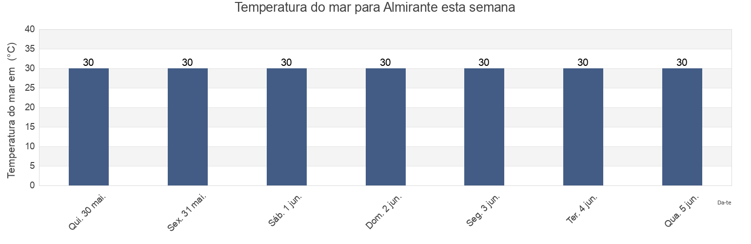 Temperatura do mar em Almirante, Bocas del Toro, Panama esta semana