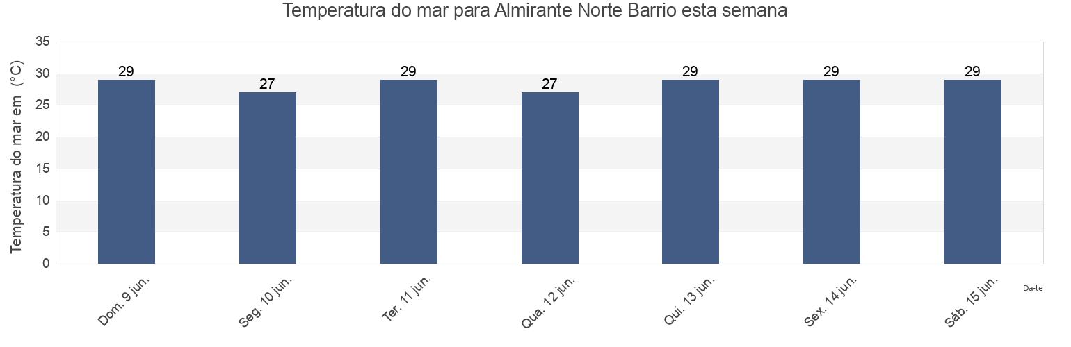 Temperatura do mar em Almirante Norte Barrio, Vega Baja, Puerto Rico esta semana