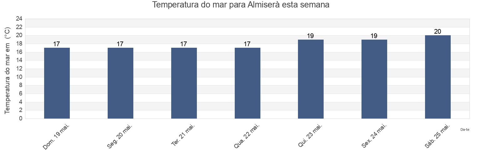 Temperatura do mar em Almiserà, Província de València, Valencia, Spain esta semana