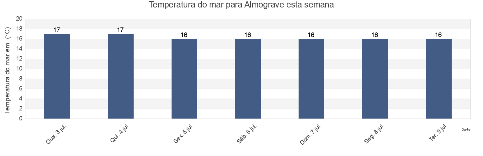 Temperatura do mar em Almograve, Odemira, Beja, Portugal esta semana