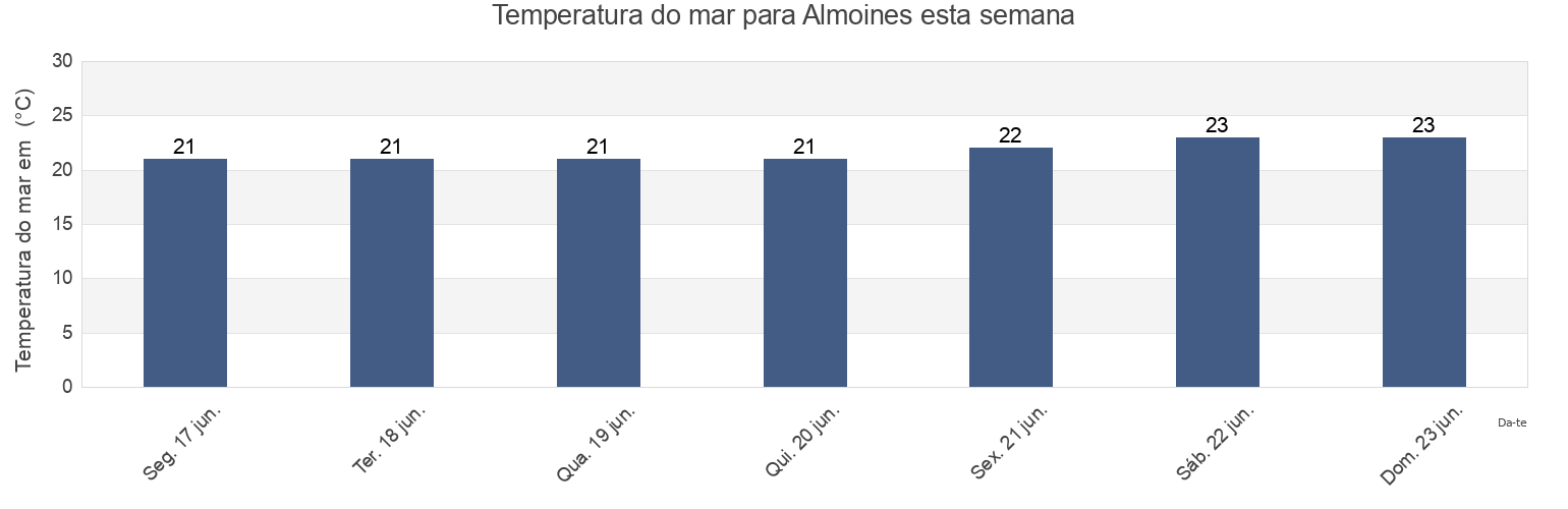 Temperatura do mar em Almoines, Província de València, Valencia, Spain esta semana