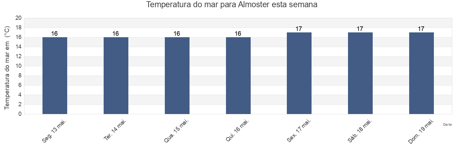 Temperatura do mar em Almoster, Província de Tarragona, Catalonia, Spain esta semana