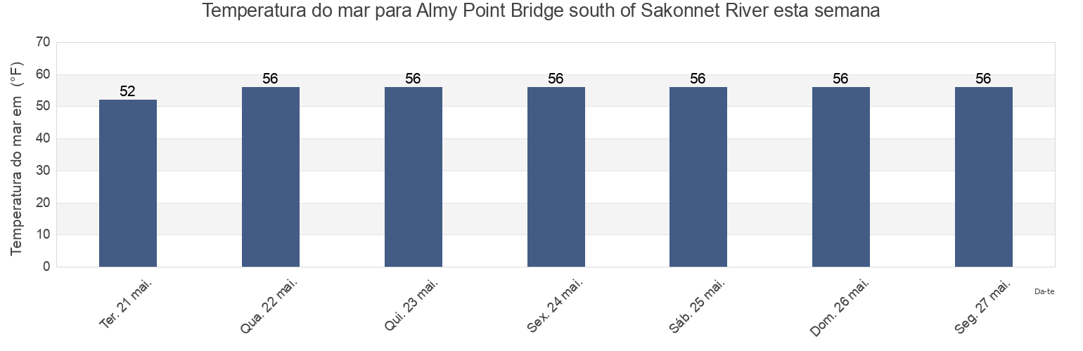 Temperatura do mar em Almy Point Bridge south of Sakonnet River, Newport County, Rhode Island, United States esta semana