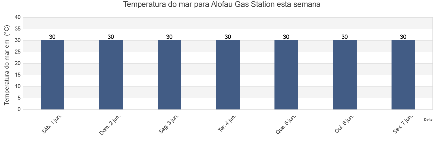 Temperatura do mar em Alofau Gas Station, Itu‘aū County, Eastern District, American Samoa esta semana