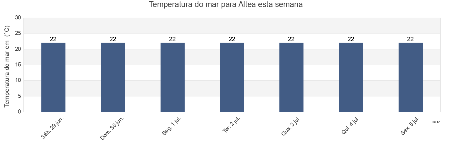 Temperatura do mar em Altea, Provincia de Alicante, Valencia, Spain esta semana