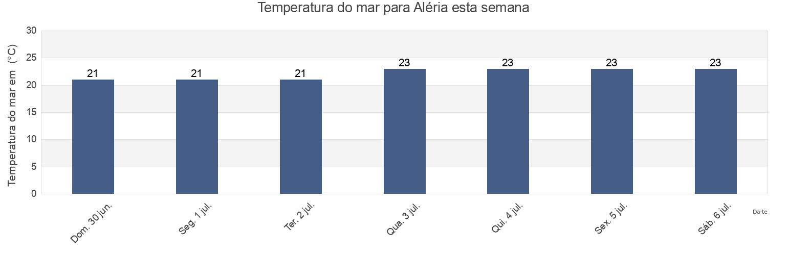 Temperatura do mar em Aléria, Upper Corsica, Corsica, France esta semana