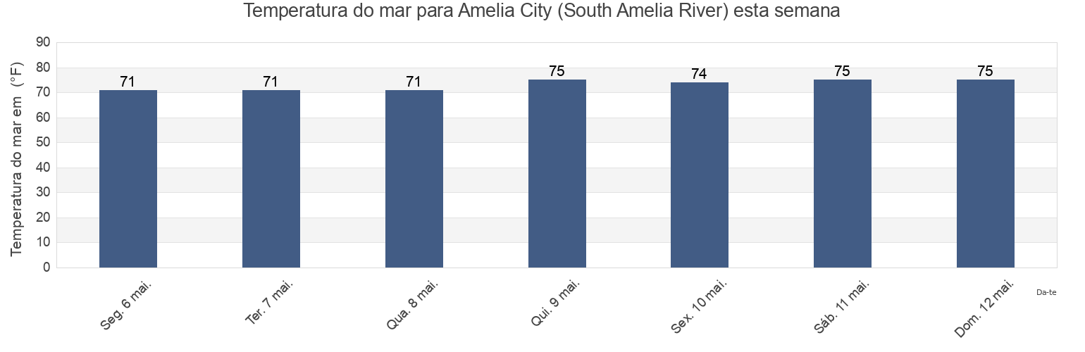 Temperatura do mar em Amelia City (South Amelia River), Duval County, Florida, United States esta semana